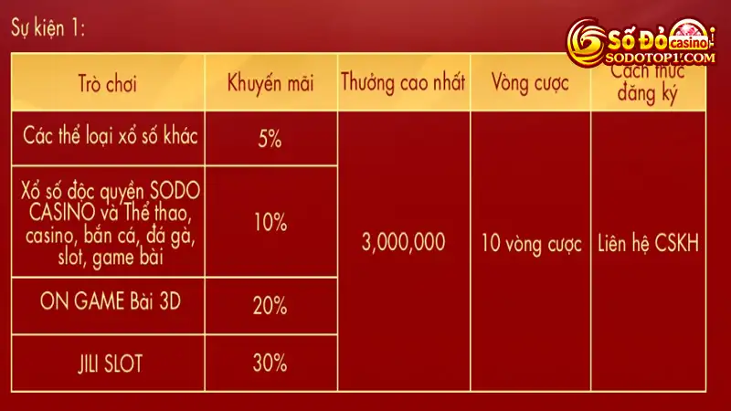 Sự kiện 1 trong Khuyến mãi nạp đầu