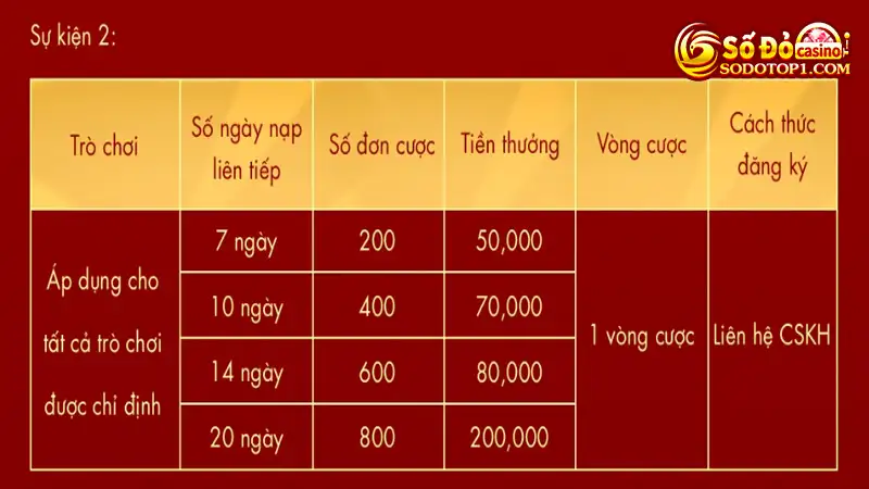 Sự kiện 2 trong Khuyến mãi nạp đầu